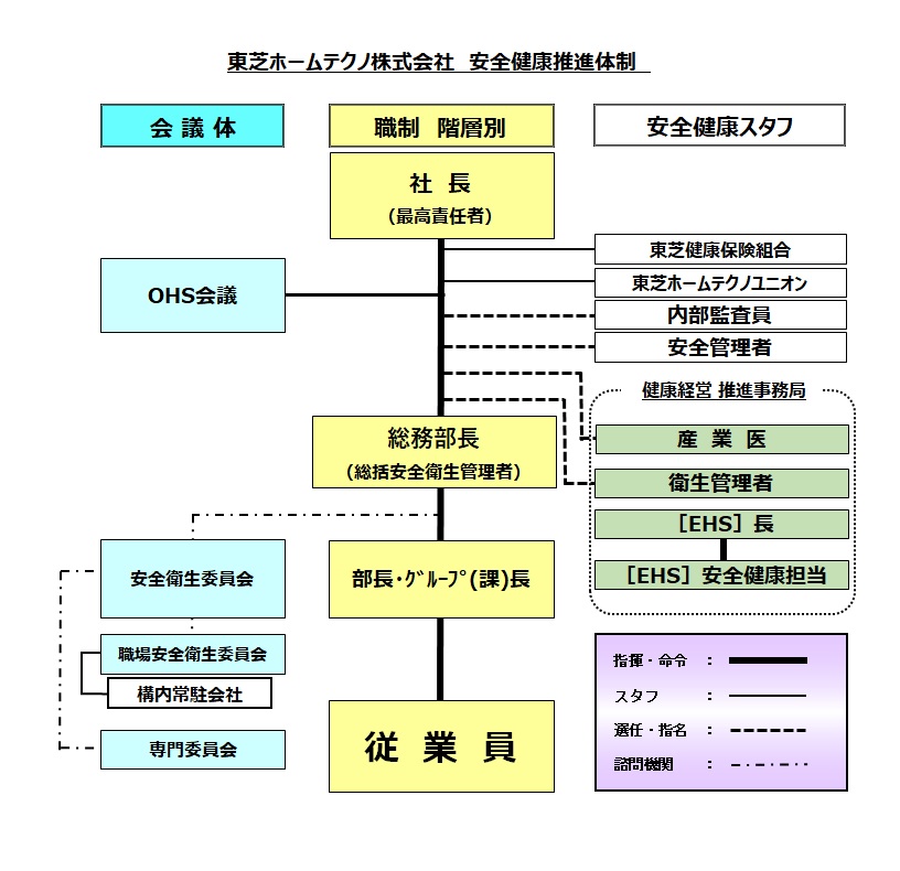 安全健康推進体制