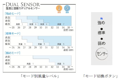 「モード別風量レベル」「モード切換ボタン」