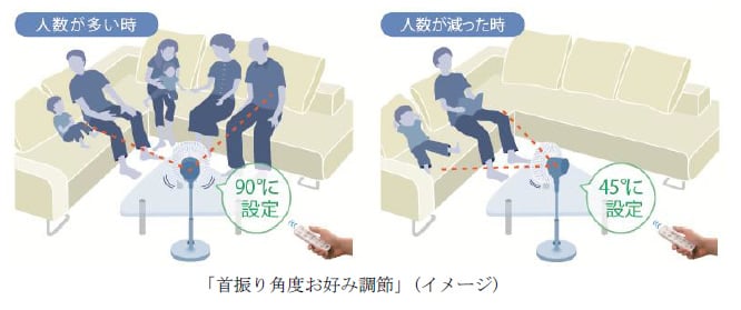 「首振り角度お好み調節」（イメージ）人数が多い時：90°に設定、人数が減った時：45°に設定」