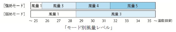 「モード別風量レベル」