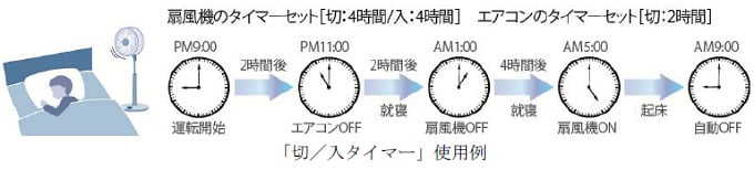 「切/入タイマー」使用例 扇風機のタイマーセット[切：4時間/入：4時間]エアコンのタイマーセット[切：2時間] PM9:00運転開始→2時間後→PM11:00エアコンOFF→2時間後→就寝AM1:00→4時間後就寝→AM5:00扇風機ON→起床→AM9:00自動OFF