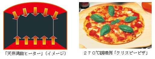 「天井湾曲ヒーター」(イメージ)、270℃調理例「クリスピーピザ」