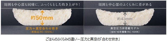 圧力と真空の「合わせ炊き」でお米を芯から旨くするIHジャー炊飯器の