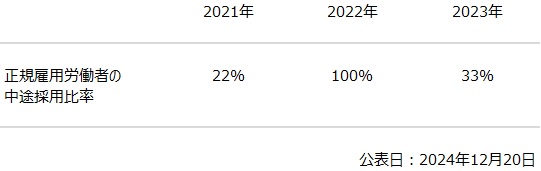 正規雇用労働者の中途採用比率 2018年 30% 2019年 0％ 2020年 14％ 公表日：2021年12月3日